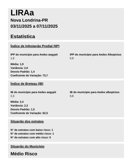 LIRAa aponta médio risco de dengue no município; prevenção deve continuar
